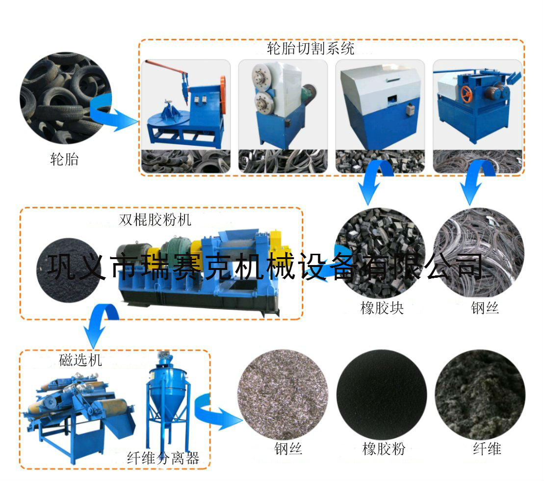  鞏義瑞賽克機械開啟廢輪胎循環(huán)經(jīng)濟時代